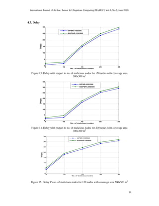 International Journal of Ad hoc, Sensor & Ubiquitous Computing( IJASUC ) Vol.1, No.2, June 2010.
18
4.3. Delay
Figure 13. Delay with respect to no. of malicious nodes for 150 nodes with coverage area
300x300 m2
Figure 14. Delay with respect to no. of malicious nodes for 200 nodes with coverage area
300x300 m2
Figure 15. Delay Vs no. of malicious nodes for 150 nodes with coverage area 500x500 m2
 