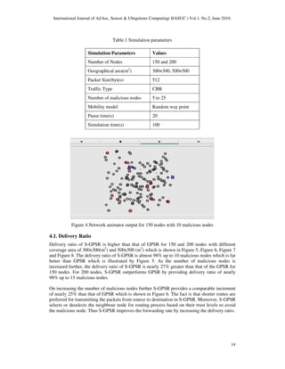 International Journal of Ad hoc, Sensor & Ubiquitous Computing( IJASUC ) Vol.1, No.2, June 2010.
14
Table.1 Simulation parameters
Simulation Parameters Values
Number of Nodes 150 and 200
Geographical area(m2
) 300×300, 500×500
Packet Size(bytes) 512
Traffic Type CBR
Number of malicious nodes 5 to 25
Mobility model Random way point
Pause time(s) 20
Simulation time(s) 100
Figure 4.Network animator output for 150 nodes with 10 malicious nodes
4.1. Delivery Ratio
Delivery ratio of S-GPSR is higher than that of GPSR for 150 and 200 nodes with different
coverage area of 300x300(m2
) and 500x500 (m2
) which is shown in Figure 5, Figure 6, Figure 7
and Figure 8. The delivery ratio of S-GPSR is almost 98% up to 10 malicious nodes which is far
better than GPSR which is illustrated by Figure 5. As the number of malicious nodes is
increased further, the delivery ratio of S-GPSR is nearly 27% greater than that of the GPSR for
150 nodes. For 200 nodes, S-GPSR outperforms GPSR by providing delivery ratio of nearly
98% up to 15 malicious nodes.
On increasing the number of malicious nodes further S-GPSR provides a comparable increment
of nearly 25% than that of GPSR which is shown in Figure 6. The fact is that shorter routes are
preferred for transmitting the packets from source to destination in S-GPSR. Moreover, S-GPSR
selects or deselects the neighbour node for routing process based on their trust levels to avoid
the malicious node. Thus S-GPSR improves the forwarding rate by increasing the delivery ratio.
 