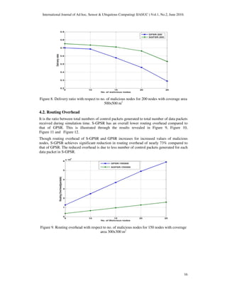 International Journal of Ad hoc, Sensor & Ubiquitous Computing( IJASUC ) Vol.1, No.2, June 2010.
16
Figure 8. Delivery ratio with respect to no. of malicious nodes for 200 nodes with coverage area
500x500 m2
4.2. Routing Overhead
It is the ratio between total numbers of control packets generated to total number of data packets
received during simulation time. S-GPSR has an overall lower routing overhead compared to
that of GPSR. This is illustrated through the results revealed in Figure 9, Figure 10,
Figure 11 and Figure 12.
Though routing overhead of S-GPSR and GPSR increases for increased values of malicious
nodes, S-GPSR achieves significant reduction in routing overhead of nearly 73% compared to
that of GPSR. The reduced overhead is due to less number of control packets generated for each
data packet in S-GPSR.
Figure 9. Routing overhead with respect to no. of malicious nodes for 150 nodes with coverage
area 300x300 m2
 