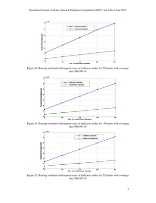 International Journal of Ad hoc, Sensor & Ubiquitous Computing( IJASUC ) Vol.1, No.2, June 2010.
17
Figure 10. Routing overhead with respect to no. of malicious nodes for 200 nodes with coverage
area 300x300 m2
Figure 11. Routing overhead with respect to no. of malicious nodes for 150 nodes with coverage
area 500x500 m2
Figure 12. Routing overhead with respect to no. of malicious nodes for 200 nodes with coverage
area 500x500 m2
 