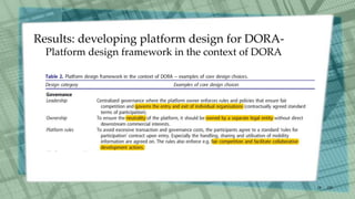/30
18
Results: developing platform design for DORA-
Platform design framework in the context of DORA
 