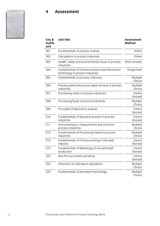 4

Assessment

Assessment
Method

City &
Guilds
unit
201

Fundamentals of process science

Online

202

Calculations in process industries

Online

203

Health, safety and environmental issues in process
industries

Short-Answer

204

Fundamentals of Communications and information
technology in process industries

Assignment

205

Fundamentals of process chemistry

Multiple
Choice

206

Process plant and process plant services in process
industries

Multiple
Choice

207

Processing solids in process industries

Centre
Devised

208

Processing fluids in process industries

Multiple
Choice

209

Principles of laboratory analysis

Centre
Devised

210

Fundamentals of Special processes in process
industries

Centre
Devised

211

Instrumentation, measurement and control in
process industries

Multiple
Choice

212

Fundamentals of Processing metals in process
industries

Multiple
Choice

215

Fundamentals of Primary working in the steel
industry

Centre
Devised

219

Fundamentals of Metallurgy of iron and steel
production

Centre
Devised

222

Non-ferrous metals and alloys

Centre
Devised

223

Chemistry for petroleum operations

Multiple
Choice

224

12

Unit title

Fundamentals of petroleum technology

Multiple
Choice

City & Guilds Level 2 Diploma in Process Technology (0610)

 