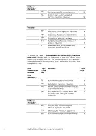 Pathway
Mandatory
205

Fundamentals of process chemistry

12

206

Process plant and process plant
services in process industries

12

207

Processing solids in process industries

6

208

Processing fluids in process industries

6

209

Principles of laboratory analysis

6

210

Fundamentals of special processes in
process industries

6

211

Instrumentation, measurement and
control in process industries

6

Optional

To achieve the Level 2 Diploma in Process Technology (Petroleum
Operations) learners must obtain a minimum total of 60 credits. This is
made up of 24 credits from the Core Mandatory Group, plus 24 credits
from the Pathway Mandatory Group, plus a minimum of 12 credits from
the Optional Group.
Unit
accreditation
number

City &
Guilds
unit

Unit title

201

Fundamentals of process science

6

202

Calculations in process industries

6

203

Health, safety and environmental issues
in process industries

6

204

Fundamentals of communications and
information technology in process
industries

206

Process plant and process plant
services in process industries

223

Chemistry for Petroleum Operations

6

224

Fundamentals of petroleum technology

6

Credit
value

Core
Mandatory

6

Pathway
Mandatory

6

City & Guilds Level 2 Diploma in Process Technology (0610)

12

 