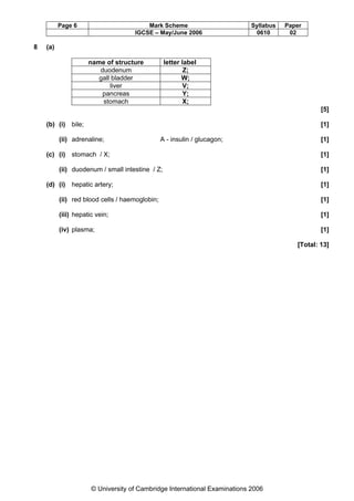 Page 6

8

Mark Scheme
IGCSE – May/June 2006

Syllabus
0610

Paper
02

(a)
name of structure
duodenum
gall bladder
liver
pancreas
stomach

letter label
Z;
W;
V;
Y;
X;
[5]

(b) (i) bile;

[1]

(ii) adrenaline;

A - insulin / glucagon;

(c) (i) stomach / X;
(ii) duodenum / small intestine / Z;
(d) (i) hepatic artery;

[1]
[1]
[1]
[1]

(ii) red blood cells / haemoglobin;

[1]

(iii) hepatic vein;

[1]

(iv) plasma;

[1]
[Total: 13]

© University of Cambridge International Examinations 2006

 