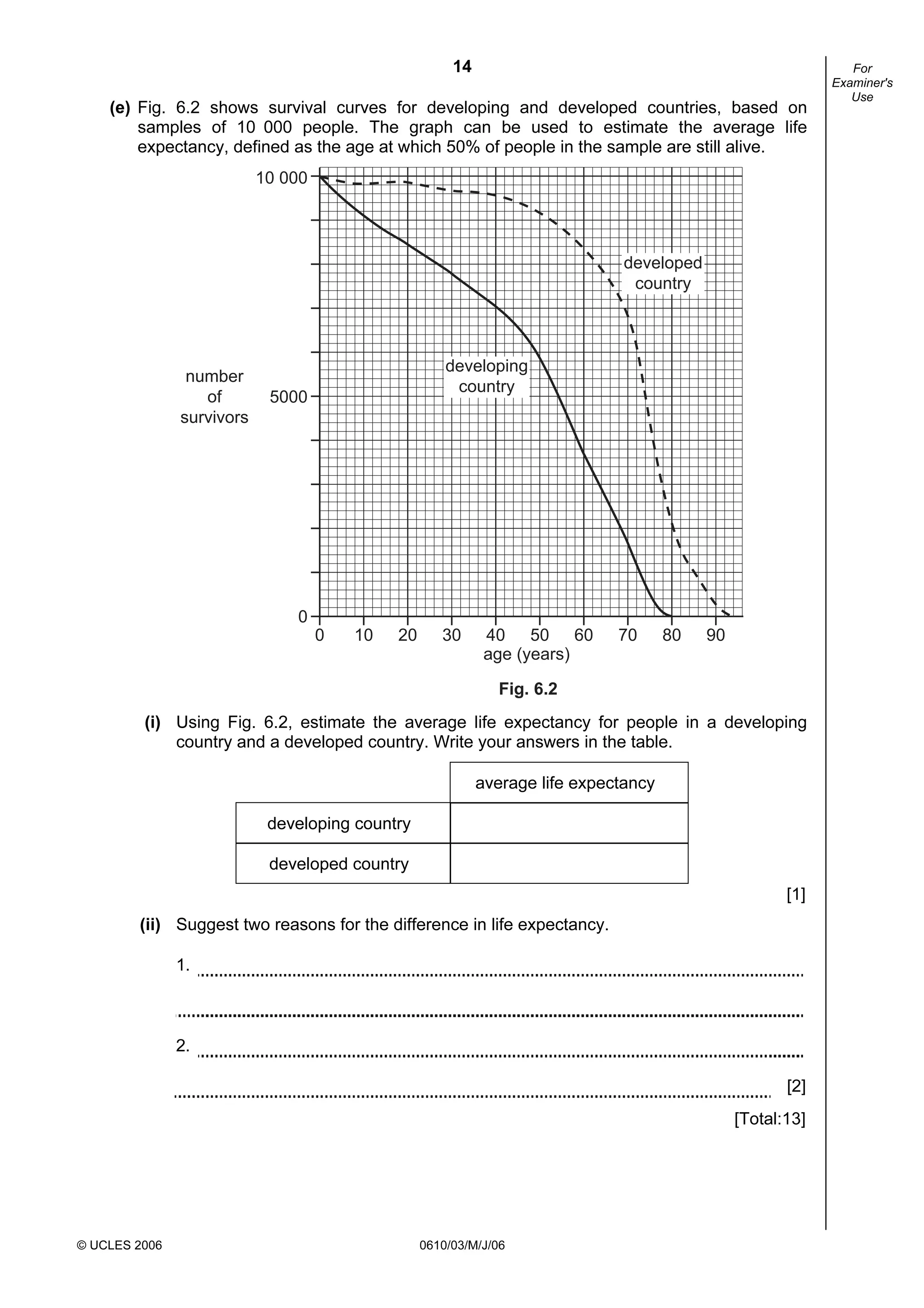 14
© UCLES 2006 0610/03/M/J/06
For
Examiner's
Use
(e) Fig. 6.2 shows survival curves for developing and developed countries, based on
samples of 10 000 people. The graph can be used to estimate the average life
expectancy, defined as the age at which 50% of people in the sample are still alive.
0 10 20 30 40 50 60 70 80 90
age (years)
Fig. 6.2
10 000
5000
0
number
of
survivors
developed
country
developing
country
(i) Using Fig. 6.2, estimate the average life expectancy for people in a developing
country and a developed country. Write your answers in the table.
average life expectancy
developing country
developed country
[1]
(ii) Suggest two reasons for the difference in life expectancy.
1.
2.
[2]
[Total:13]
 