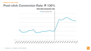 AppNexus Inc. - Conﬁdential – Not for Distribution
11!
SEEKING THE TRUTH IN DATA!
0	
  
0.00001	
  
0.00002	
  
0.00003	
  
0.00004	
  
0.00005	
  
0.00006	
  
Post-­‐click	
  conversion	
  rate	
  
Post-­‐click	
  conversion	
  rate	
  
Post-click Conversion Rate ì 130%
 