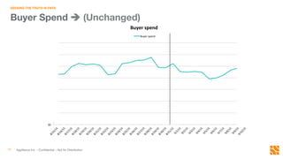 AppNexus Inc. - Conﬁdential – Not for Distribution
12!
SEEKING THE TRUTH IN DATA!
$0	
  
$500,000	
  
$1,000,000	
  
$1,500,000	
  
$2,000,000	
  
$2,500,000	
  
$3,000,000	
  
$3,500,000	
  
Buyer	
  spend	
  
Buyer	
  spend	
  
Buyer Spend è (Unchanged)
 