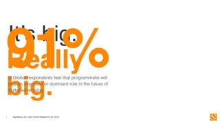 It’s big. !
Really  
big.!
AppNexus Inc. and Circle Research Ltd; 2015

3
of Global respondents feel that programmatic will
play an important or dominant role in the future of
digital advertising !
91%!
 