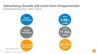 Advertising Growth will come from Programmatic
AppNexus Inc. - Conﬁdential – Not for Distribution
4!
Global Advertising 2015 – 2019 . In Bn $!
Source:	
  IDC	
  and	
  AppNexus	
  es4mates	
  
Global 
Advertising!
$623 
4.98%!
CAGR!
Digital!
Advertising!
$246!
11.53%!
CAGR!
Programmatic!
Advertising!
$61.9!
20.56%!
CAGR!
 