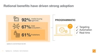 Rational beneﬁts have driven strong adoption
AppNexus Inc. - Conﬁdential – Not for Distribution
5!
AppNexus	
  Inc.	
  and	
  Circle	
  Research	
  Ltd;	
  2015	
  
Targeting
Automation
Real-time
PROGRAMMATIC
92% 
media buying
agencies…	
  
67% 
total 
ecosystem…	
  
61% 
Publishers	
  
 