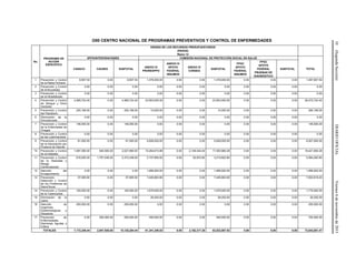 10(SegundaSección)DIARIOOFICIALViernes6denoviembrede2015
O00 CENTRO NACIONAL DE PROGRAMAS PREVENTIVOS Y CONTROL DE ENFERMEDADES
No.
PROGRAMA DE
ACCIÓN
ESPECÍFICO
ORIGEN DE LOS RECURSOS PRESUPUESTARIOS
(PESOS)
Ramo 12
SPPS/INTERVENCIONES COMISIÓN NACIONAL DE PROTECCIÓN SOCIAL EN SALUD
TOTALCASSCO CAUSES SUBTOTAL
ANEXO IV
PRORESPPO
ANEXO IV
APOYO
FEDERAL
INSUMOS
ANEXO IV
CONSEG
SUBTOTAL
FPGC
APOYO
FEDERAL
INSUMOS
FPGC
APOYO
FEDERAL
PRUEBAS DE
DIAGNÓSTICO
SUBTOTAL
1 Prevención y Control
de la Rabia Humana
8,607.54 0.00 8,607.54 1,479,000.00 0.00 0.00 1,479,000.00 0.00 0.00 0.00 1,487,607.54
2 Prevención y Control
de la Brucelosis
0.00 0.00 0.00 0.00 0.00 0.00 0.00 0.00 0.00 0.00 0.00
3 Prevención y Control
de la Rickettsiosis
0.00 0.00 0.00 0.00 0.00 0.00 0.00 0.00 0.00 0.00 0.00
4 Prevención y Control
de Dengue y Otros
Vectores
4,569,724.40 0.00 4,569,724.40 23,903,000.00 0.00 0.00 23,903,000.00 0.00 0.00 0.00 28,472,724.40
5 Prevención y Control
del Paludismo
255,169.00 0.00 255,169.00 10,000.00 0.00 0.00 10,000.00 0.00 0.00 0.00 265,169.00
6 Eliminación de la
Oncocercosis
0.00 0.00 0.00 0.00 0.00 0.00 0.00 0.00 0.00 0.00 0.00
7 Prevención y Control
de la Enfermedad de
Chagas
146,500.00 0.00 146,500.00 0.00 0.00 0.00 0.00 0.00 0.00 0.00 146,500.00
8 Prevención y Control
de las Leishmaniasis
0.00 0.00 0.00 0.00 0.00 0.00 0.00 0.00 0.00 0.00 0.00
9 Prevención y Control
de la Intoxicación por
Picadura de Alacrán
81,000.00 0.00 81,000.00 5,926,000.00 0.00 0.00 5,926,000.00 0.00 0.00 0.00 6,007,000.00
10 Prevención y Control
de la Diabetes
1,087,390.00 940,500.00 2,027,890.00 15,264,615.88 0.00 2,129,344.40 17,393,960.28 0.00 0.00 0.00 19,421,850.28
11 Prevención y Control
de la Obesidad y
Riesgo
Cardiovascular
616,000.00 1,757,438.00 2,373,438.00 3,157,850.00 0.00 52,972.80 3,210,822.80 0.00 0.00 0.00 5,584,260.80
12 Atención del
Envejecimiento
0.00 0.00 0.00 1,999,920.00 0.00 0.00 1,999,920.00 0.00 0.00 0.00 1,999,920.00
13 Prevención,
Detección y Control
de los Problemas de
Salud Bucal
57,955.50 0.00 57,955.50 7,445,663.95 0.00 0.00 7,445,663.95 0.00 0.00 0.00 7,503,619.45
14 Prevención y Control
de la Tuberculosis
100,000.00 0.00 100,000.00 1,679,000.00 0.00 0.00 1,679,000.00 0.00 0.00 0.00 1,779,000.00
15 Eliminación de la
Lepra
0.00 0.00 0.00 26,200.00 0.00 0.00 26,200.00 0.00 0.00 0.00 26,200.00
16 Atención de
Urgencias
Epidemiológicas y
Desastres
250,000.00 0.00 250,000.00 0.00 0.00 0.00 0.00 0.00 0.00 0.00 250,000.00
17 Prevención de
Enfermedades
Diarreicas Agudas y
Cólera
0.00 250,000.00 250,000.00 450,000.00 0.00 0.00 450,000.00 0.00 0.00 0.00 700,000.00
TOTALES 7,172,346.44 2,947,938.00 10,120,284.44 61,341,249.83 0.00 2,182,317.20 63,523,567.03 0.00 0.00 0.00 73,643,851.47
 