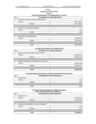 12 (Segunda Sección) DIARIO OFICIAL Viernes 6 de noviembre de 2015
ANEXO 3
Calendario de Ministraciones
(Pesos)
310 DIRECCIÓN GENERAL DE PROMOCIÓN DE LA SALUD
No. PROGRAMA DE ACCIÓN ESPECÍFICO
1 Promoción de la Salud y Determinantes Sociales
Febrero 1,807,156.40
Subtotal 1,807,156.40
2 Entornos y Comunidades Saludables
Febrero 0.00
Subtotal 0.00
3 Alimentación y Actividad Física
Febrero 3,000,000.00
Subtotal 3,000,000.00
Total 4,807,156.40
316 DIRECCIÓN GENERAL DE EPIDEMIOLOGÍA
No. PROGRAMA DE ACCIÓN ESPECÍFICO
1 Sistema Nacional de Vigilancia Epidemiológica
Febrero 2,864,543.00
Subtotal 2,864,543.00
2 SINAVE (Componente de Vigilancia por Laboratorio)
Febrero 2,800,000.00
Subtotal 2,800,000.00
Total 5,664,543.00
313 SECRETARIADO TÉCNICO DEL CONSEJO NACIONAL DE SALUD MENTAL
No. PROGRAMA DE ACCIÓN ESPECÍFICO
1 Salud Mental
Febrero 0.00
Subtotal 0.00
Total 0.00
315 SECRETARIADO TÉCNICO DEL CONSEJO NACIONAL
PARA LA PREVENCIÓN DE ACCIDENTES
No. PROGRAMA DE ACCIÓN ESPECÍFICO
1 Seguridad Vial
Febrero 1,190,000.00
Subtotal 1,190,000.00
2 Prevención de Accidentes en Grupos Vulnerables
Febrero 0.00
Subtotal 0.00
Total 1,190,000.00
 