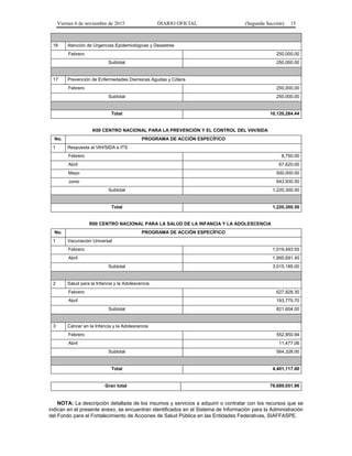 Viernes 6 de noviembre de 2015 DIARIO OFICIAL (Segunda Sección) 15
16 Atención de Urgencias Epidemiológicas y Desastres
Febrero 250,000.00
Subtotal 250,000.00
17 Prevención de Enfermedades Diarreicas Agudas y Cólera
Febrero 250,000.00
Subtotal 250,000.00
Total 10,120,284.44
K00 CENTRO NACIONAL PARA LA PREVENCIÓN Y EL CONTROL DEL VIH/SIDA
No. PROGRAMA DE ACCIÓN ESPECÍFICO
1 Respuesta al VIH/SIDA e ITS
Febrero 8,750.00
Abril 67,620.00
Mayo 500,000.00
Junio 643,930.50
Subtotal 1,220,300.50
Total 1,220,300.50
R00 CENTRO NACIONAL PARA LA SALUD DE LA INFANCIA Y LA ADOLESCENCIA
No. PROGRAMA DE ACCIÓN ESPECÍFICO
1 Vacunación Universal
Febrero 1,019,493.55
Abril 1,995,691.45
Subtotal 3,015,185.00
2 Salud para la Infancia y la Adolescencia
Febrero 627,828.30
Abril 193,775.70
Subtotal 821,604.00
3 Cáncer en la Infancia y la Adolescencia
Febrero 552,850.94
Abril 11,477.06
Subtotal 564,328.00
Total 4,401,117.00
Gran total 76,689,051.96
NOTA: La descripción detallada de los insumos y servicios a adquirir o contratar con los recursos que se
indican en el presente anexo, se encuentran identificados en el Sistema de Información para la Administración
del Fondo para el Fortalecimiento de Acciones de Salud Pública en las Entidades Federativas, SIAFFASPE.
 