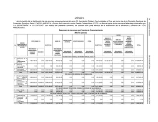 36(SegundaSección)DIARIOOFICIALViernes6denoviembrede2015
APÉNDICE
La información de la distribución de los recursos presupuestarios del ramo 33, Aportación Estatal, Oportunidades y Otra, así como los de la Comisión Nacional de
Protección Social en Salud, CNPSS, ANEXO IV y Fondo de Protección contra Gastos Catastróficos, FPGC, no forman parte de los recursos federales ministrados por
“LA SECRETARÍA” a “LA ENTIDAD” con motivo del presente convenio, se colocan sólo para efectos de la evaluación de la eficiencia y eficacia de “LOS
PROGRAMAS”.
Resumen de recursos por fuente de financiamiento
(Monto pesos)
No.
UNIDAD
RESPONSABLE/
PROGRAMA DE
ACCIÓN
SPPS RAMO 12
SUBTOTAL
RAMO 33
APORTACIÓN
ESTATAL
OPORTUNIDADES OTRA
SUBTOTAL
CNPSS
TOTAL
ANEXO IV
PRORESPPO,
APOYO
FEDERAL
INSUMOS Y
CONSEG
SMS XXI
APOYO FEDERAL
(PRESUPUESTO
E INSUMOS)
FPGC
APOYO
FEDERAL
INSUMOS Y
APOYO
FEDERAL
PRUEBAS DE
LABORATORIO
RECURSOS
FINANCIEROS
CASSCO
CAUSES
INSUMOS
RECURSOS
FINANCIEROS
FASSA-P
FASSA-C
RECTORÍA
RECURSOS
FINANCIEROS
RECURSOS
FINANCIEROS
RECURSOS
FINANCIEROS
RECURSOS
FINANCIEROS
RECURSOS
FINANCIEROS
RECURSOS
FINANCIEROS
310 DIRECCIÓN GENERAL DE PROMOCIÓN DE LA SALUD
1 Promoción de la
Salud y
Determinantes
Sociales
1,807,156.40 0.00 1,807,156.40 667,003.00 0.00 0.00 0.00 667,003.00 23,102,307.44 0.00 0.00 25,576,466.84
2 Entornos y
Comunidades
Saludables
0.00 0.00 0.00 336,458.00 0.00 0.00 0.00 336,458.00 0.00 0.00 0.00 336,458.00
3 Alimentación y
Actividad Física
3,000,000.00 0.00 3,000,000.00 1,072,549.00 0.00 0.00 0.00 1,072,549.00 0.00 0.00 0.00 4,072,549.00
Total: 4,807,156.40 0.00 4,807,156.40 2,076,010.00 0.00 0.00 0.00 2,076,010.00 23,102,307.44 0.00 0.00 29,985,473.84
316 DIRECCIÓN GENERAL DE EPIDEMIOLOGÍA
1 Sistema Nacional
de Vigilancia
Epidemiológica
2,864,543.00 0.00 2,864,543.00 363,300.00 0.00 0.00 0.00 363,300.00 0.00 0.00 0.00 3,227,843.00
2 SINAVE
(Componente de
Vigilancia por
Laboratorio)
2,800,000.00 96,956.00 2,896,956.00 3,114,008.00 0.00 0.00 0.00 3,114,008.00 0.00 0.00 0.00 6,010,964.00
Total: 5,664,543.00 96,956.00 5,761,499.00 3,477,308.00 0.00 0.00 0.00 3,477,308.00 0.00 0.00 0.00 9,238,807.00
313 SECRETARIADO TÉCNICO DEL CONSEJO NACIONAL DE SALUD MENTAL
1 Salud Mental 0.00 0.00 0.00 519,001.00 0.00 0.00 0.00 519,001.00 1,010,935.00 0.00 0.00 1,529,936.00
Total: 0.00 0.00 0.00 519,001.00 0.00 0.00 0.00 519,001.00 1,010,935.00 0.00 0.00 1,529,936.00
315 SECRETARIADO TÉCNICO DEL CONSEJO NACIONAL PARA LA PREVENCIÓN DE ACCIDENTES
1 Seguridad Vial 1,190,000.00 0.00 1,190,000.00 415,180.00 0.00 0.00 0.00 415,180.00 0.00 0.00 0.00 1,605,180.00
2 Prevención de
Accidentes en
Grupos
Vulnerables
0.00 0.00 0.00 0.00 0.00 0.00 0.00 0.00 0.00 0.00 0.00 0.00
Total: 1,190,000.00 0.00 1,190,000.00 415,180.00 0.00 0.00 0.00 415,180.00 0.00 0.00 0.00 1,605,180.00
 