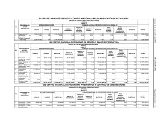 Viernes6denoviembrede2015DIARIOOFICIAL(SegundaSección)83
315 SECRETARIADO TÉCNICO DEL CONSEJO NACIONAL PARA LA PREVENCIÓN DE ACCIDENTES
No.
PROGRAMA DE
ACCIÓN
ESPECÍFICO
ORIGEN DE LOS RECURSOS PRESUPUESTARIOS
(PESOS)
Ramo 12
SPPS/INTERVENCIONES COMISIÓN NACIONAL DE PROTECCIÓN SOCIAL EN SALUD
TOTALCASSCO CAUSES SUBTOTAL
ANEXO IV
PRORESPPO
ANEXO IV
APOYO
FEDERAL
INSUMOS
ANEXO IV
CONSEG
SUBTOTAL
FPGC
APOYO
FEDERAL
INSUMOS
FPGC
APOYO
FEDERAL
PRUEBAS DE
DIAGNÓSTICO
SUBTOTAL
1 Seguridad Vial 1,300,000.00 0.00 1,300,000.00 0.00 0.00 0.00 0.00 0.00 0.00 0.00 1,300,000.00
2 Prevención de
Accidentes en
Grupos Vulnerables
0.00 0.00 0.00 0.00 0.00 0.00 0.00 0.00 0.00 0.00 0.00
TOTALES 1,300,000.00 0.00 1,300,000.00 0.00 0.00 0.00 0.00 0.00 0.00 0.00 1,300,000.00
L00 CENTRO NACIONAL DE EQUIDAD DE GÉNERO Y SALUD REPRODUCTIVA
No.
PROGRAMA DE
ACCIÓN
ESPECÍFICO
ORIGEN DE LOS RECURSOS PRESUPUESTARIOS
(PESOS)
Ramo 12
SPPS/INTERVENCIONES COMISIÓN NACIONAL DE PROTECCIÓN SOCIAL EN SALUD
TOTALCASSCO CAUSES SUBTOTAL
ANEXO IV
PRORESPPO
ANEXO IV
APOYO
FEDERAL
INSUMOS
ANEXO IV
CONSEG
SUBTOTAL
FPGC
APOYO
FEDERAL
INSUMOS
FPGC
APOYO
FEDERAL
PRUEBAS DE
DIAGNÓSTICO
SUBTOTAL
1 Prevención y
Control del Cáncer
de la Mujer
0.00 6,724,775.92 6,724,775.92 38,255,509.20 0.00 0.00 38,255,509.20 0.00 0.00 0.00 44,980,285.12
2 Salud Materna y
Perinatal
0.00 14,514,113.24 14,514,113.24 116,663,883.87 0.00 0.00 116,663,883.87 0.00 0.00 0.00 131,177,997.11
3 Salud Sexual y
Reproductiva para
Adolescentes
1,848,558.55 1,522,940.00 3,371,498.55 1,820,511.00 0.00 0.00 1,820,511.00 0.00 0.00 0.00 5,192,009.55
4 Planificación
Familiar y
Anticoncepción
2,717,616.00 1,652,726.00 4,370,342.00 10,045,045.04 46,587,865.33 0.00 56,632,910.37 0.00 0.00 0.00 61,003,252.37
5 Prevención y
Atención de la
Violencia Familiar y
de Género
560,600.00 3,768,633.00 4,329,233.00 1,560,090.46 0.00 0.00 1,560,090.46 0.00 0.00 0.00 5,889,323.46
6 Igualdad de
Género en Salud
0.00 0.00 0.00 0.00 0.00 0.00 0.00 0.00 0.00 0.00 0.00
TOTALES 5,126,774.55 28,183,188.16 33,309,962.71 168,345,039.57 46,587,865.33 0.00 214,932,904.90 0.00 0.00 0.00 248,242,867.61
O00 CENTRO NACIONAL DE PROGRAMAS PREVENTIVOS Y CONTROL DE ENFERMEDADES
No
PROGRAMA DE
ACCIÓN
ESPECÍFICO
ORIGEN DE LOS RECURSOS PRESUPUESTARIOS
(PESOS)
Ramo 12
SPPS/INTERVENCIONES COMISIÓN NACIONAL DE PROTECCIÓN SOCIAL EN SALUD
TOTALCASSCO CAUSES SUBTOTAL
ANEXO IV
PRORESPPO
ANEXO IV
APOYO
FEDERAL
INSUMOS
ANEXO IV
CONSEG
SUBTOTAL
FPGC
APOYO
FEDERAL
INSUMOS
FPGC
APOYO
FEDERAL
PRUEBAS DE
DIAGNÓSTICO
SUBTOTAL
1 Prevención y Control
de la Rabia Humana
25,689.54 0.00 25,689.54 507,563.18 0.00 0.00 507,563.18 0.00 0.00 0.00 533,252.72
2 Prevención y Control
de la Brucelosis
0.00 100,000.00 100,000.00 70,800.40 0.00 0.00 70,800.40 0.00 0.00 0.00 170,800.40
 