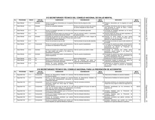Viernes6denoviembrede2015DIARIOOFICIAL(SegundaSección)93
313 SECRETARIADO TÉCNICO DEL CONSEJO NACIONAL DE SALUD MENTAL
No. PROGRAMA ÍNDICE TIPO DE
INDICADOR
NUMERADOR DENOMINADOR META
FEDERAL
INDICADOR META
ESTATAL
1 Salud Mental 1.1.1 Actividad Número de polígonos intervenidos por el programa
de salud mental
Número total de polígonos meta 84 Polígonos intervenidos por el programa de salud
mental
2
1 Salud Mental 1.2.1 Actividad Número de campañas realizadas Número de centros de salud más número
de centros integrales de salud mental
100 Campañas informativas sobre los signos y síntomas
más frecuentes en centros de salud y centros
integrales de salud mental
100
1 Salud Mental 2.1.1 Fin Número de hospitales generales con al menos una
cama de psiquiatría
Número de hospitales generales 5 Porcentaje de hospitales generales con al menos
una cama de psiquiatría
5
1 Salud Mental 2.3.1 Fin Porcentaje de personal médico de centros de salud
capacitado en la Guía de Intervención mhGAP
Total de personal médico y paramédico
de centros de salud
10 Personal médico de centros de salud capacitado en
la Guía de Intervención mhGAP
10
1 Salud Mental 2.3.2 Actividad Porcentaje de personal de centro integral de salud
mental capacitado en el uso de Guías Clínicas para
la Atención de Trastornos Mentales
Total de personal de centro integral de
salud mental
100 Personal de centro integral de salud mental
capacitado en el uso de Guías Clínicas para la
Atención de Trastornos Mentales
100
1 Salud Mental 4.4.3 Fin Número de prendas de ropa de calle Total de prendas de ropa de calle existentes 50 Porcentaje de prendas de ropa de calle existente en
el hospital
50
1 Salud Mental 4.5.1 Componente Número de usuarios que asisten voluntariamente a
los talleres de rehabilitación Psicosocial
Total de usuarios hospitalizados 30 Porcentaje de usuarios que asisten voluntariamente
a los talleres de rehabilitación Psicosocial bajo los
lineamientos del Manual de Programas de
Rehabilitación Psicosocial
30
1 Salud Mental 4.5.2 Actividad Número de usuarios que reciben apoyo económico
por cada ocasión que asisten a los talleres de
Rehabilitación Psicosocial
Total de usuarios que asisten al taller 100 Porcentaje de usuarios que reciben apoyo
económico cuando asisten a los talleres de
Rehabilitación Psicosocial
100
1 Salud Mental 4.5.3 Actividad Número de usuarios que asisten voluntariamente a
salidas terapéuticas
Total de usuarios hospitalizados 30 Porcentaje de usuarios que asisten voluntariamente
a salidas terapéuticas bajo los lineamientos del
Manual de Rehabilitación Psicosocial
30
1 Salud Mental 4.5.4 Fin Banco de Reforzadores Funcional Banco de Reforzadores 1 Existencia de un Banco de Reforzadores Funcional 1
1 Salud Mental 5.1.3 Fin Número de personal que aplica los programas de
Rehabilitación Psicosocial capacitado
Total de Personal que aplica los
programas de Rehabilitación Psicosocial
50 Capacitación dirigida al personal que aplica los
programas de Rehabilitación Psicosocial
50
1 Salud Mental 5.1.5 Fin Número de cursos realizados sobre derechos
humanos y prevención de la tortura
Total de hospitales psiquiátricos 33 Capacitación en Derechos Humanos y Prevención
de la Tortura dirigido al personal de hospitales
psiquiátricos
1
315 SECRETARIADO TÉCNICO DEL CONSEJO NACIONAL PARA LA PREVENCIÓN DE ACCIDENTES
No. PROGRAMA ÍNDICE TIPO DE
INDICADOR
NUMERADOR DENOMINADOR META
FEDERAL
INDICADOR META
ESTATAL
1 Seguridad Vial 1.1.1 Componente Número de Observatorios Estatales de Lesiones
con acta de creación
Total de entidades federativas 19 Observatorios Estatales de Lesiones instalados 1
1 Seguridad Vial 1.4.1 Componente Número de Observatorios Estatales de Lesiones
que proporcionan semestralmente información al
Observatorio Nacional
Número de Observatorios Estatales de
Lesiones instalados
8 Observatorios Estatales de Lesiones operando 1
1 Seguridad Vial 2.2.1 Componente Número de municipios prioritarios con propuesta de
adecuación integral del marco legal en materia
de seguridad vial
Total de municipios prioritarios 27 Municipios prioritarios con propuesta de adecuación
integral del marco legal en materia de seguridad vial
2
1 Seguridad Vial 3.2.1 Componente Total de población del grupo de edad de 10 a 49
años que ha recibido pláticas de sensibilización
sobre seguridad vial en las entidades federativas
Total de población del grupo de edad de
10 a 49 años
1 Población sensibilizada por los promotores de
seguridad vial
48,672
1 Seguridad Vial 4.1.1 Componente Número de Consejos Estatales para la Prevención
de Accidentes conformados
Total de entidades federativas 23 Consejos Estatales para la Prevención de
Accidentes conformados
1
1 Seguridad Vial 4.2.1 Componente Número de Consejos Estatales para la Prevención
de Accidentes activos
Total de entidades federativas 20 Consejos Estatales para la Prevención de
Accidentes activos
1
1 Seguridad Vial 5.1.1 Componente Número de municipios prioritarios que aplican
controles de alcoholimetría
Total de municipios prioritarios 74 Municipios prioritarios que aplican controles de
alcoholimetría
7
1 Seguridad Vial 6.1.1 Componente Número de entidades federativas que cuentan con
Centro Regulador de Urgencias Médicas en operación
Total de entidades federativas 14 Entidades federativas que cuentan con Centro
Regulador de Urgencias Médicas en operación
1
 