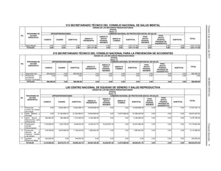 Viernes6denoviembrede2015DIARIOOFICIAL(TerceraSección)9
313 SECRETARIADO TÉCNICO DEL CONSEJO NACIONAL DE SALUD MENTAL
No.
PROGRAMA DE
ACCIÓN
ESPECÍFICO
ORIGEN DE LOS RECURSOS PRESUPUESTARIOS
(PESOS)
Ramo 12
SPPS/INTERVENCIONES COMISIÓN NACIONAL DE PROTECCIÓN SOCIAL EN SALUD
TOTAL
CASSCO CAUSES SUBTOTAL
ANEXO IV
PRORESPPO
ANEXO IV
APOYO
FEDERAL
INSUMOS
ANEXO IV
CONSEG
SUBTOTAL
FPGC
APOYO
FEDERAL
INSUMOS
FPGC
APOYO
FEDERAL
PRUEBAS DE
DIAGNÓSTICO
SUBTOTAL
1 Salud Mental 0.00 0.00 0.00 1,671,717.00 0.00 0.00 1,671,717.00 0.00 0.00 0.00 1,671,717.00
TOTALES 0.00 0.00 0.00 1,671,717.00 0.00 0.00 1,671,717.00 0.00 0.00 0.00 1,671,717.00
315 SECRETARIADO TÉCNICO DEL CONSEJO NACIONAL PARA LA PREVENCIÓN DE ACCIDENTES
No.
PROGRAMA DE
ACCIÓN
ESPECÍFICO
ORIGEN DE LOS RECURSOS PRESUPUESTARIOS
(PESOS)
Ramo 12
SPPS/INTERVENCIONES COMISIÓN NACIONAL DE PROTECCIÓN SOCIAL EN SALUD
TOTAL
CASSCO CAUSES SUBTOTAL
ANEXO IV
PRORESPPO
ANEXO IV
APOYO
FEDERAL
INSUMOS
ANEXO IV
CONSEG
SUBTOTAL
FPGC
APOYO
FEDERAL
INSUMOS
FPGC
APOYO
FEDERAL
PRUEBAS DE
DIAGNÓSTICO
SUBTOTAL
1 Seguridad Vial 800,000.00 0.00 800,000.00 0.00 0.00 0.00 0.00 0.00 0.00 0.00 800,000.00
2 Prevención de
Accidentes en
Grupos Vulnerables
0.00 0.00 0.00 0.00 0.00 0.00 0.00 0.00 0.00 0.00 0.00
TOTALES 800,000.00 0.00 800,000.00 0.00 0.00 0.00 0.00 0.00 0.00 0.00 800,000.00
L00 CENTRO NACIONAL DE EQUIDAD DE GÉNERO Y SALUD REPRODUCTIVA
No.
PROGRAMA DE
ACCIÓN
ESPECÍFICO
ORIGEN DE LOS RECURSOS PRESUPUESTARIOS
(PESOS)
Ramo 12
SPPS/INTERVENCIONES COMISIÓN NACIONAL DE PROTECCIÓN SOCIAL EN SALUD
TOTAL
CASSCO CAUSES SUBTOTAL
ANEXO IV
PRORESPPO
ANEXO IV
APOYO
FEDERAL
INSUMOS
ANEXO IV
CONSEG
SUBTOTAL
FPGC
APOYO
FEDERAL
INSUMOS
FPGC
APOYO
FEDERAL
PRUEBAS DE
DIAGNÓSTICO
SUBTOTAL
1 Prevención y
Control del Cáncer
de la Mujer
0.00 6,924,099.14 6,924,099.14 10,649,658.00 0.00 0.00 10,649,658.00 0.00 0.00 0.00 17,573,757.14
2 Salud Materna y
Perinatal
0.00 21,303,954.01 21,303,954.01 14,834,904.82 0.00 12,673,589.00 27,508,493.82 0.00 0.00 0.00 48,812,447.83
3 Salud Sexual y
Reproductiva para
Adolescentes
945,904.55 364,588.00 1,310,492.55 4,165,288.00 0.00 0.00 4,165,288.00 0.00 0.00 0.00 5,475,780.55
4 Planificación
Familiar y
Anticoncepción
1,745,808.00 1,302,726.00 3,048,534.00 8,439,472.76 16,230,597.20 0.00 24,670,069.96 0.00 0.00 0.00 27,718,603.96
5 Prevención y
Atención de la
Violencia Familiar
y de Género
478,338.00 6,679,906.00 7,158,244.00 1,955,842.00 0.00 0.00 1,955,842.00 0.00 0.00 0.00 9,114,086.00
6 Igualdad de
Género en Salud
240,000.00 0.00 240,000.00 0.00 0.00 0.00 0.00 0.00 0.00 0.00 240,000.00
TOTALES 3,410,050.55 36,575,273.15 39,985,323.70 40,045,165.58 16,230,597.20 12,673,589.00 68,949,351.78 0.00 0.00 0.00 108,934,675.48
 