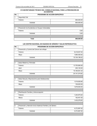 Viernes 6 de noviembre de 2015 DIARIO OFICIAL (Tercera Sección) 51
315 SECRETARIADO TÉCNICO DEL CONSEJO NACIONAL PARA LA PREVENCIÓN DE
ACCIDENTES
No. PROGRAMA DE ACCIÓN ESPECÍFICO
1 Seguridad Vial
Febrero 800,000.00
Subtotal 800,000.00
2 Prevención de Accidentes en Grupos Vulnerables
Febrero 0.00
Subtotal 0.00
Total 800,000.00
L00 CENTRO NACIONAL DE EQUIDAD DE GÉNERO Y SALUD REPRODUCTIVA
No. PROGRAMA DE ACCIÓN ESPECÍFICO
1 Prevención y Control del Cáncer de la Mujer
Febrero 8,418,637.40
Mayo 1,685,550.92
Subtotal 10,104,188.32
2 Salud Materna y Perinatal
Febrero 13,755,890.08
Abril 205,125.50
Mayo 10,180,001.24
Subtotal 24,141,016.82
3 Salud Sexual y Reproductiva para Adolescentes
Febrero 1,519,628.96
Mayo 159,925.59
Subtotal 1,679,554.55
4 Planificación Familiar y Anticoncepción
Febrero 1,240,875.00
Marzo 192,401.00
Subtotal 1,433,276.00
5 Prevención y Atención de la Violencia Familiar y de Género
Febrero 4,373,897.00
Subtotal 4,373,897.00
 