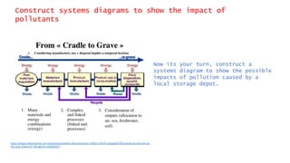 Construct systems diagrams to show the impact of
pollutants
Now its your turn, construct a
systems diagram to show the possible
impacts of pollution caused by a
local storage depot.
https://image.slidesharecdn.com/analysedecycledevie-lifecycleanalysis-100211130147-phpapp02/95/analyse-de-cycle-de-vie-
life-cycle-analysis-4-728.jpg?cb=1265893327
 