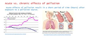 Acute vs. chronic effects of pollution
Acute effects of pollution result in a short period of time (hours) after
exposure to a pollution source.
http://www.abd.org.uk/images/graphs/asthma_trends.gif
https://d2gne97vdumgn3.cloudfront.net/api/file/HXkqnTz4RdehbjT9CN2E
 