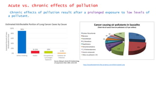 Acute vs. chronic effects of pollution
Chronic effects of pollution result after a prolonged exposure to low levels of
a pollutant.
https://sausalitowaterfront.files.wordpress.com/2010/11/graph1.png
 