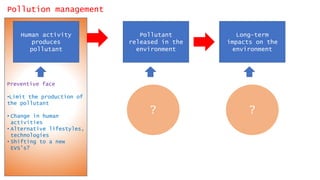 Pollution management
Human activity
produces
pollutant
Long-term
impacts on the
environment
Pollutant
released in the
environment
?
Preventive face
•Limit the production of
the pollutant
• Change in human
activities
• Alternative lifestyles,
technologies
• Shifting to a new
EVS’s?
?
 