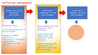 Pollution management
Human activity
produces
pollutant
Long-term
impacts on the
environment
Pollutant
released in the
environment
?
Preventive face
•Limit the production of
the pollutant
• Change in human
activities
• Alternative lifestyles,
technologies
• Shifting to a new
EVS’s?
More control over the
release of the
pollutant
•Legislation and
regulations over
emissions (Kyoto
protocol)
•developing/applying
technologies for
extracting pollutant
from emissions
 