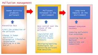 Pollution management
Human activity
produces
pollutant
Long-term
impacts on the
environment
Pollutant
released in the
environment
Preventive face
•Limit the production of
the pollutant
• Change in human
activities
• Alternative lifestyles,
technologies
• Shifting to a new
EVS’s?
More control over the
release of the
pollutant
•Legislation and
regulations over
emissions (Kyoto
protocol)
•developing/applying
technologies for
extracting pollutant
from emissions
Damaged ecosystem
recovery
•removing pollutants
from ecosystem
•restoring lost or
depleted
•populations and
communities
 