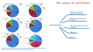 The nature of pollutants
https://www.researchgate.net/profile/Ajay_Nagpure/publication/283644948/figure/fig3/AS:294339915464705@14471875120
98/Figure-4-Contribution-of-different-sectors-for-emissions-of-PM-10-SO-2-NO-x-CO.png
 