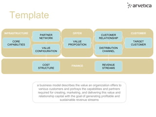 tomorrow’s organization. today.
VALUE
PROPOSITION
COST
STRUCTURE
CUSTOMER
RELATIONSHIP
TARGET
CUSTOMER
DISTRIBUTION
CHANNE...