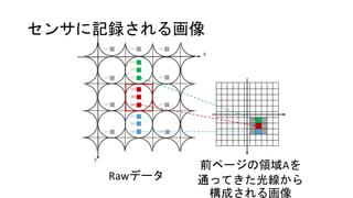 センサに記録される画像
x
y
(c)
(b)
(a)
(c)
(b)
(a)
(c)
(b)
(a)
(a)
(a)
(a)(a)
(a)
(a)
(a) (a) (a)
Rawデータ
前ページの領域Aを
通ってきた光線から
構成される画像
 