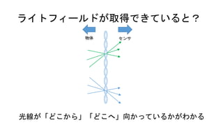 ライトフィールドが取得できていると？
物体 センサ
光線が「どこから」「どこへ」向かっているかがわかる
 