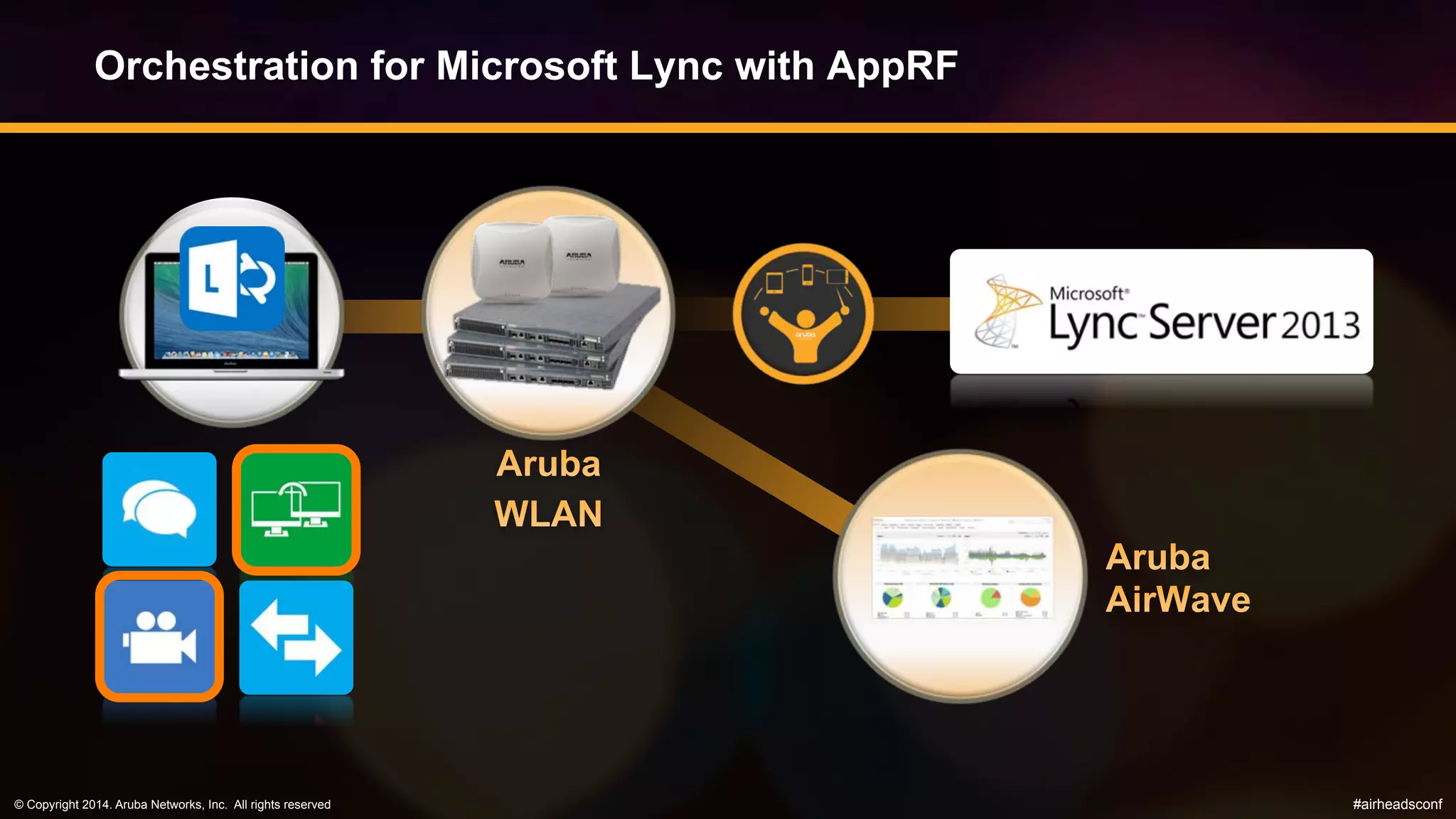 © Copyright 2014. Aruba Networks, Inc. All rights reserved #airheadsconf
Orchestration for Microsoft Lync with AppRF
 
