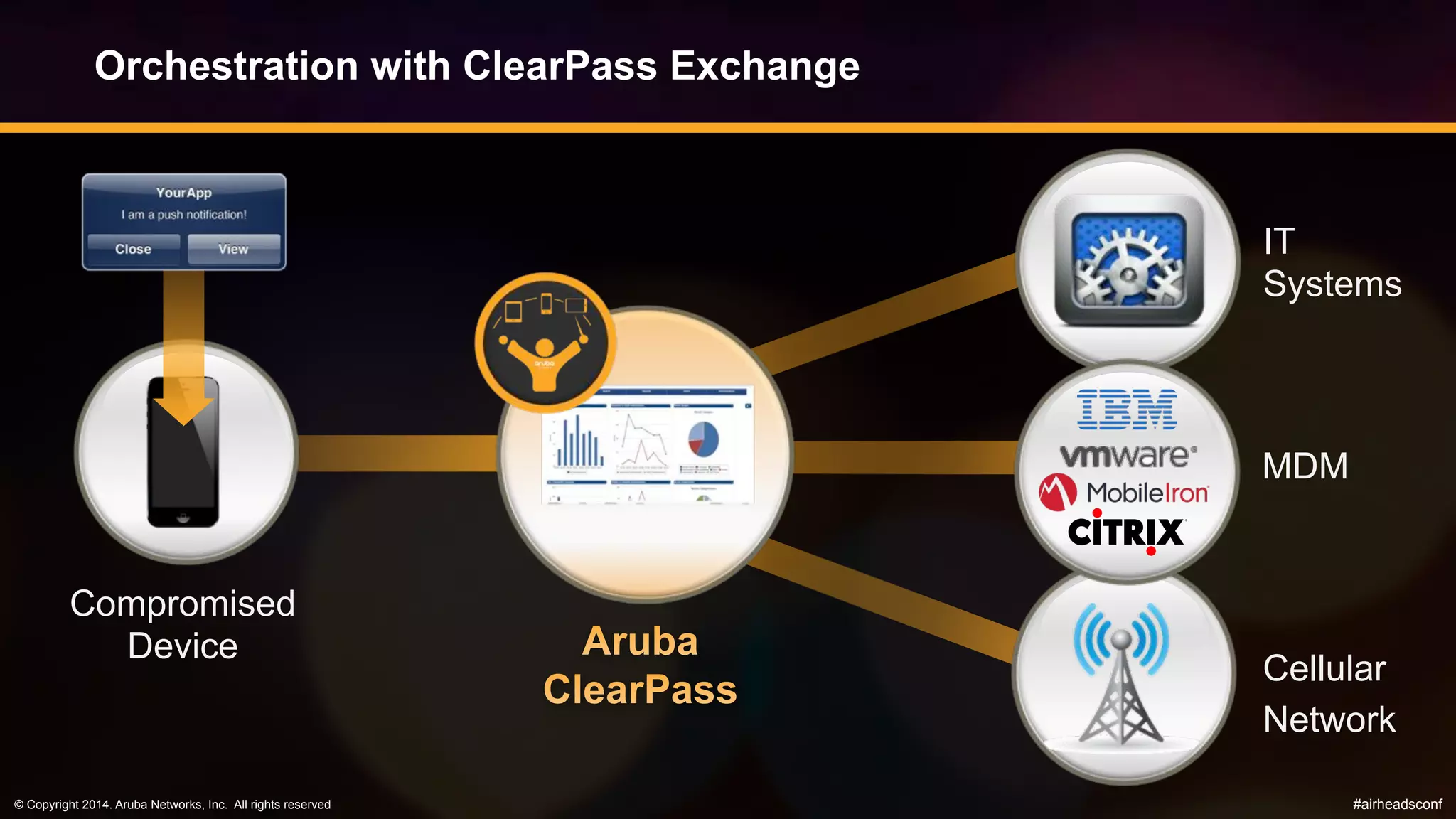 © Copyright 2014. Aruba Networks, Inc. All rights reserved #airheadsconf
Orchestration with ClearPass Exchange
Compromised
Device
IT
Systems
Cellular
Network
MDM
 
