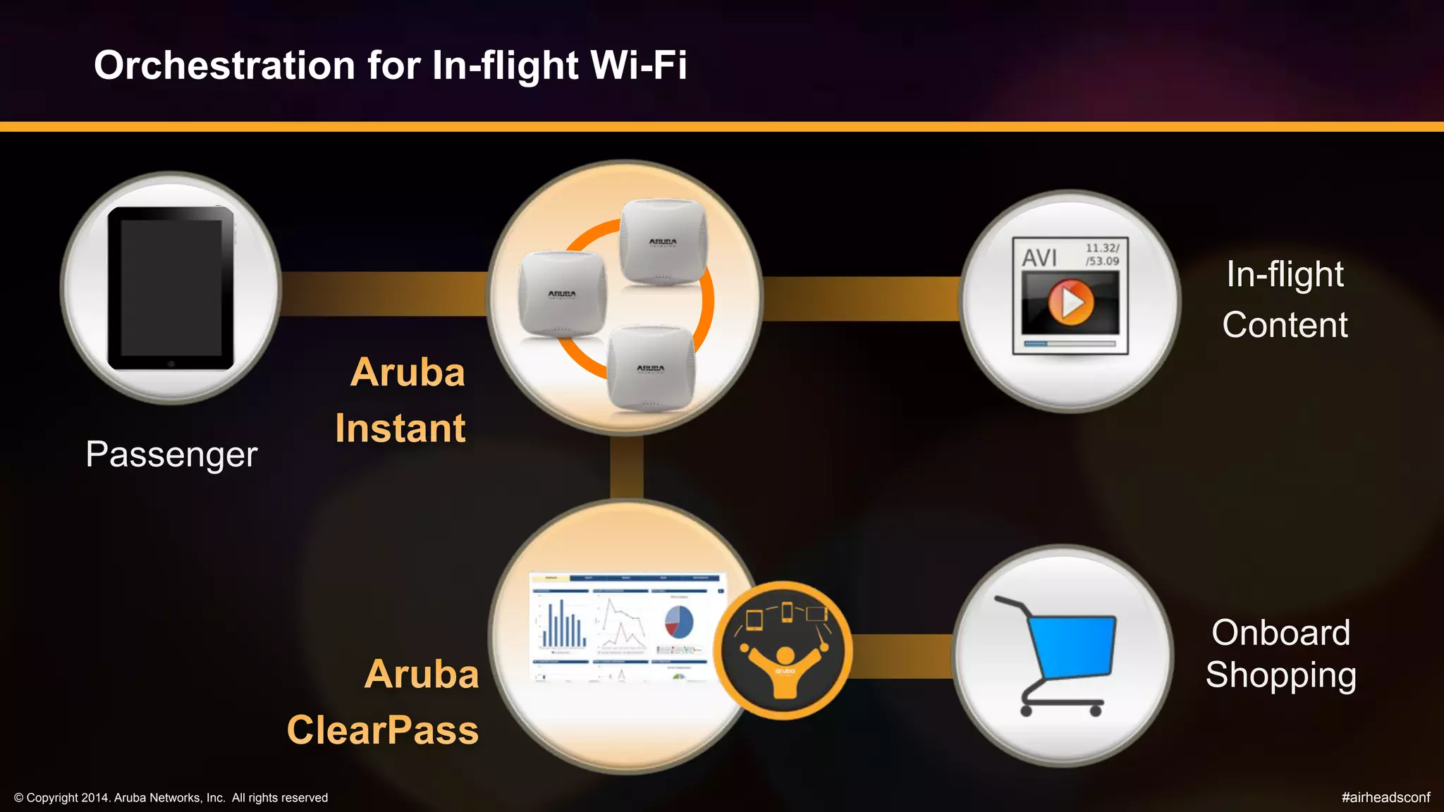 © Copyright 2014. Aruba Networks, Inc. All rights reserved #airheadsconf
In-flight
Content
Orchestration for In-flight Wi-Fi
Passenger
Onboard
Shopping
 