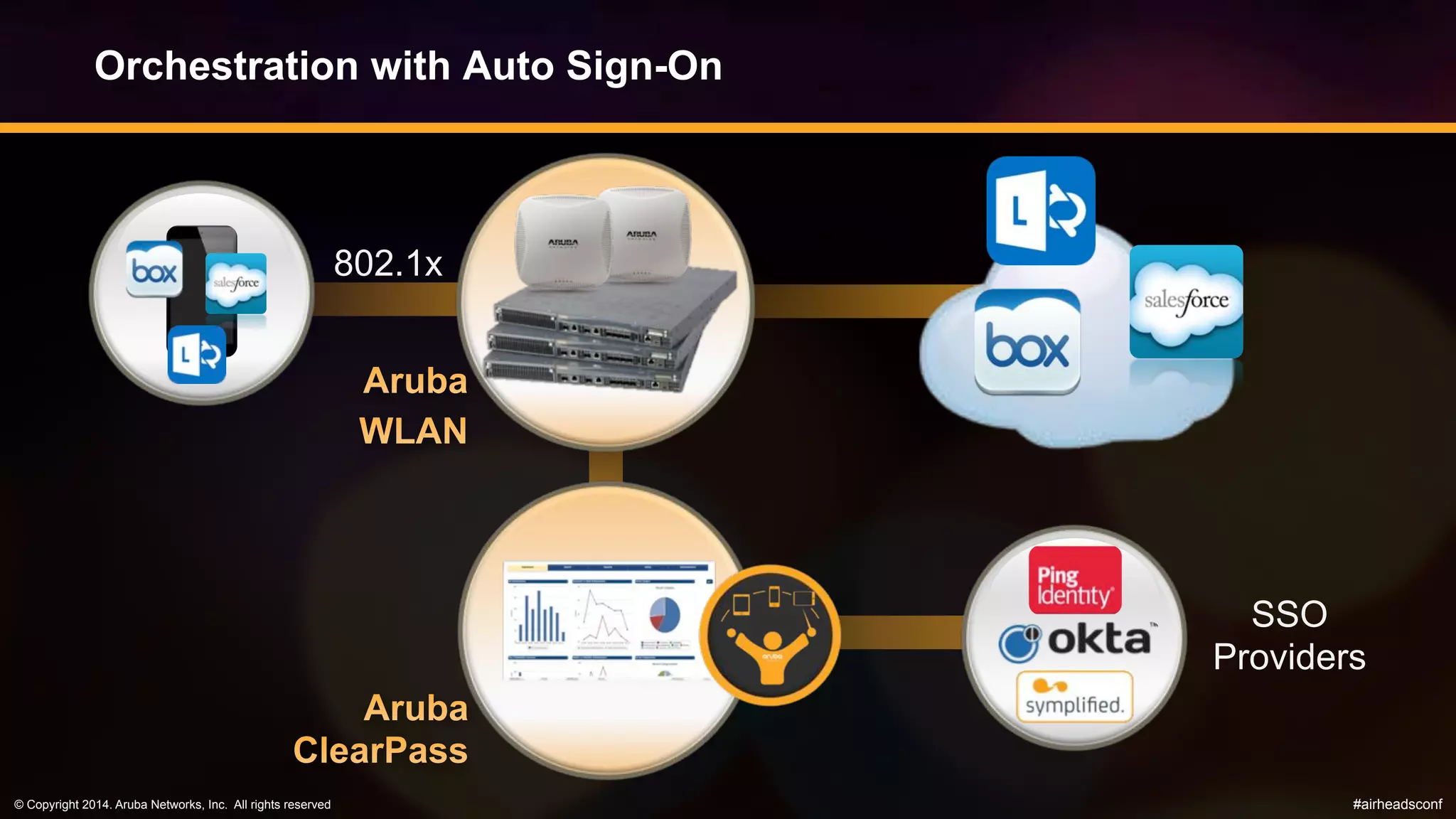 © Copyright 2014. Aruba Networks, Inc. All rights reserved #airheadsconf
SSO
Providers
Orchestration with Auto Sign-On
802.1x
 