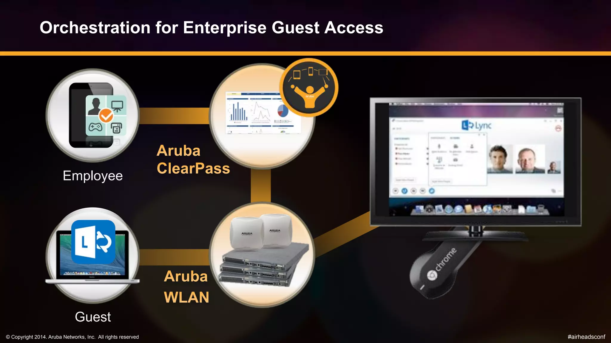 © Copyright 2014. Aruba Networks, Inc. All rights reserved #airheadsconf
Orchestration for Enterprise Guest Access
Employee
Guest
 