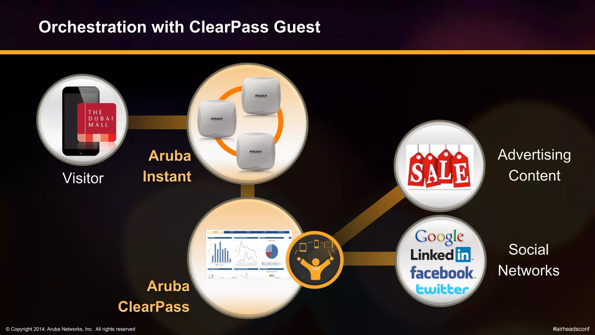 © Copyright 2014. Aruba Networks, Inc. All rights reserved #airheadsconf
Orchestration with ClearPass Guest
Visitor
Social
Networks
Advertising
Content
 