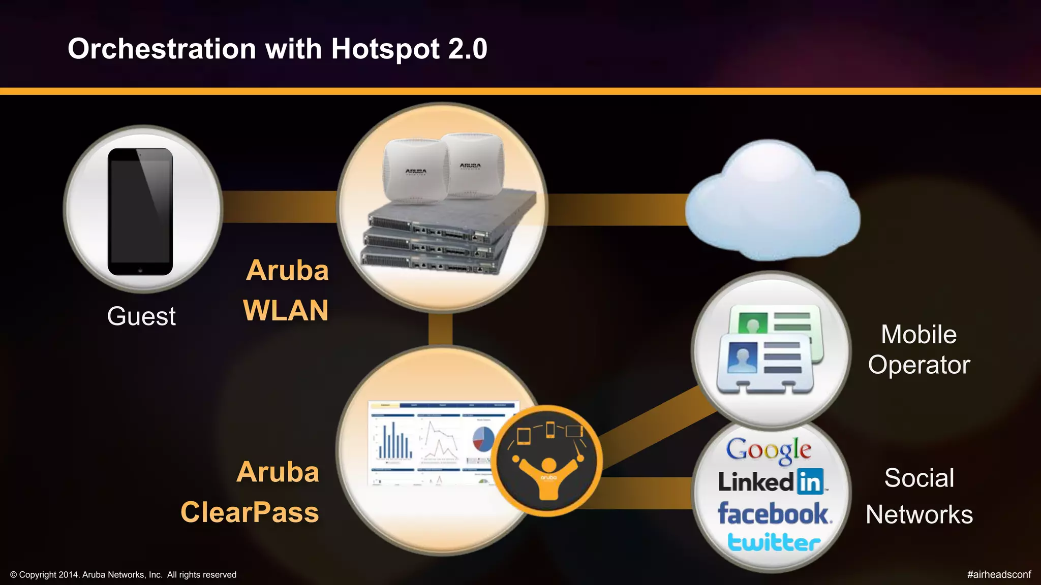 © Copyright 2014. Aruba Networks, Inc. All rights reserved #airheadsconf
Orchestration with Hotspot 2.0
Social
Networks
Guest
Mobile
Operator
 