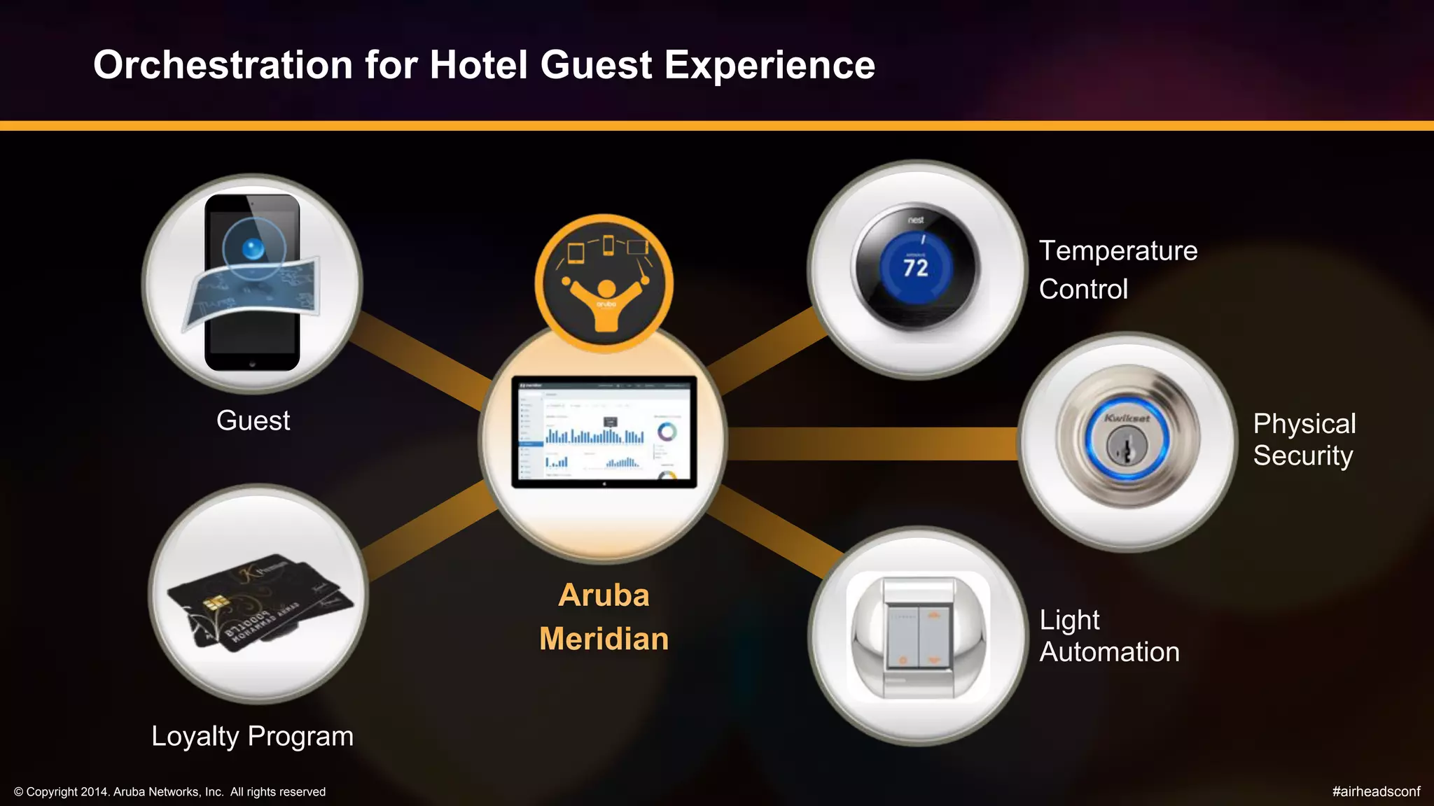 © Copyright 2014. Aruba Networks, Inc. All rights reserved #airheadsconf
Temperature
Control
Physical
Security
Light
Automation
Orchestration for Hotel Guest Experience
Guest
Loyalty Program
 