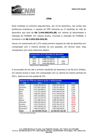 www.cnm.org.br




                                                     FPM


Será creditado na próxima segunda-feira, dia 10 de dezembro, nas contas das
prefeituras brasileiras, o repasse do FPM referente ao 1º decêndio do mês de
dezembro que será de R$ 2.444.668.851,88, em valores já descontados a
retenção do FUNDEB. Em valores brutos, incluindo a retenção do FUNDEB, o
montante é de R$ 3.055.836.064,85.

Houve um crescimento de 3,7% neste primeiro repasse do mês de dezembro em
comparação com o mesmo período do ano passado, em termos reais. Veja
comparativo com anos anteriores abaixo.

                            Comparativo do 1º decendio de dezembro
                                Ano                 Valor                 Cresc
                                2010          2.840.933.699,82              -
                                2011          2.948.219.402,51            3,8%
                                2012          3.055.836.064,85            3,7%
                           Valores bruto e deflacionados


O acumulado do ano até o primeiro decêndio de dezembro é de R$ 62,4 bilhões,
em valores brutos e reais. Em comparação com os valores do mesmo período de
2011, observa-se uma queda de 2%.

          Repasse do FPM em valores bruto e deflacionado
                Mês                     2011                       2012                   Cresc
          Janeiro                 6.294.749.659,26           5.897.457.365,59             -6,3%
          Fevereiro               6.727.847.228,29           7.101.911.985,74              5,6%
          Março                   4.357.649.889,21           4.813.259.839,66             10,5%
          Abril                   5.731.915.290,45           6.027.664.651,60              5,2%
          Maio                    6.548.262.530,45           6.717.334.013,44              2,6%
          Junho                   5.901.416.086,55           5.727.647.670,88             -2,9%
          Julho                   5.012.172.417,70           4.258.902.517,96            -15,0%
          Agosto                  5.151.086.441,54           4.680.419.830,97             -9,1%
          Setembro                4.090.594.930,54           4.072.087.716,43             -0,5%
          Outubro                 5.353.776.923,75           4.297.350.537,25            -19,7%
          Novembro                5.627.208.901,38           5.808.575.147,59              3,2%
          Dezembro*               2.948.219.402,51           3.055.836.064,85              3,7%
          Total                 63.744.899.701,63          62.458.447.341,98             -2,0%
          * Valor do primeiro decêndio




            Sede: SCRS 505 bloco C 3º andar • Cep 70350-530 • Brasília – DF • Tel/Fax: (61) 2101-6000
Escritório: Rua Marcílio Dias nº 574 – Bairro Menino de Deus • Cep 90130-000 • Porto Alegre – RS • Tel/Fax: (51)
                                                   3232-3330
 