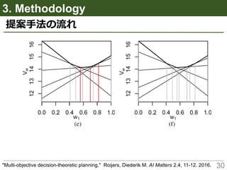 論文紹介-Multi-Objective Deep Reinforcement Learning | PDF