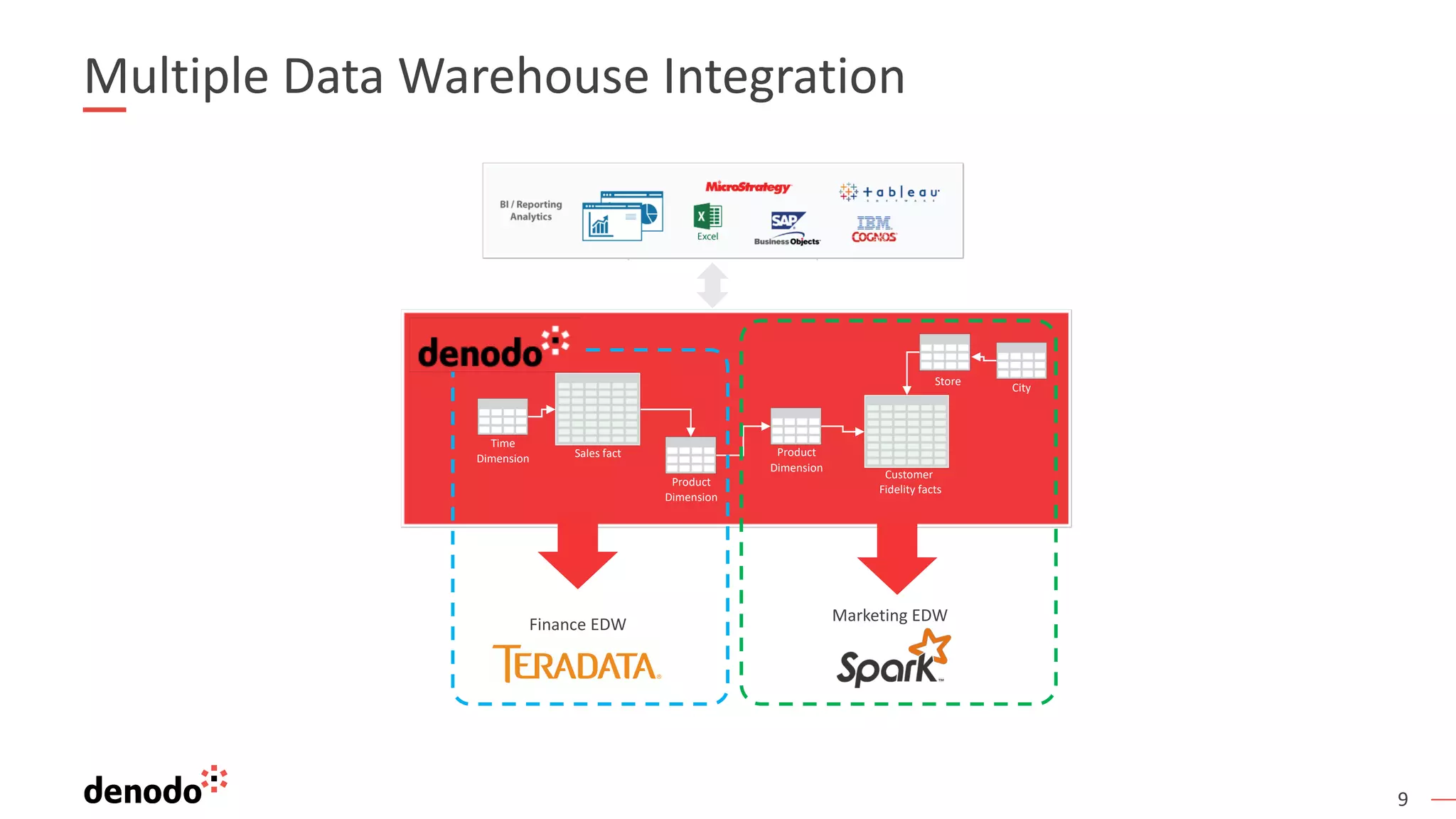 9
Multiple Data Warehouse Integration
Time
Dimension Sales fact Product
Dimension
Region
Finance EDW
City
Marketing EDW
Customer
Fidelity facts
Product
Dimension
*Real Examples: Nationwide POC, IBM tests
Store
 