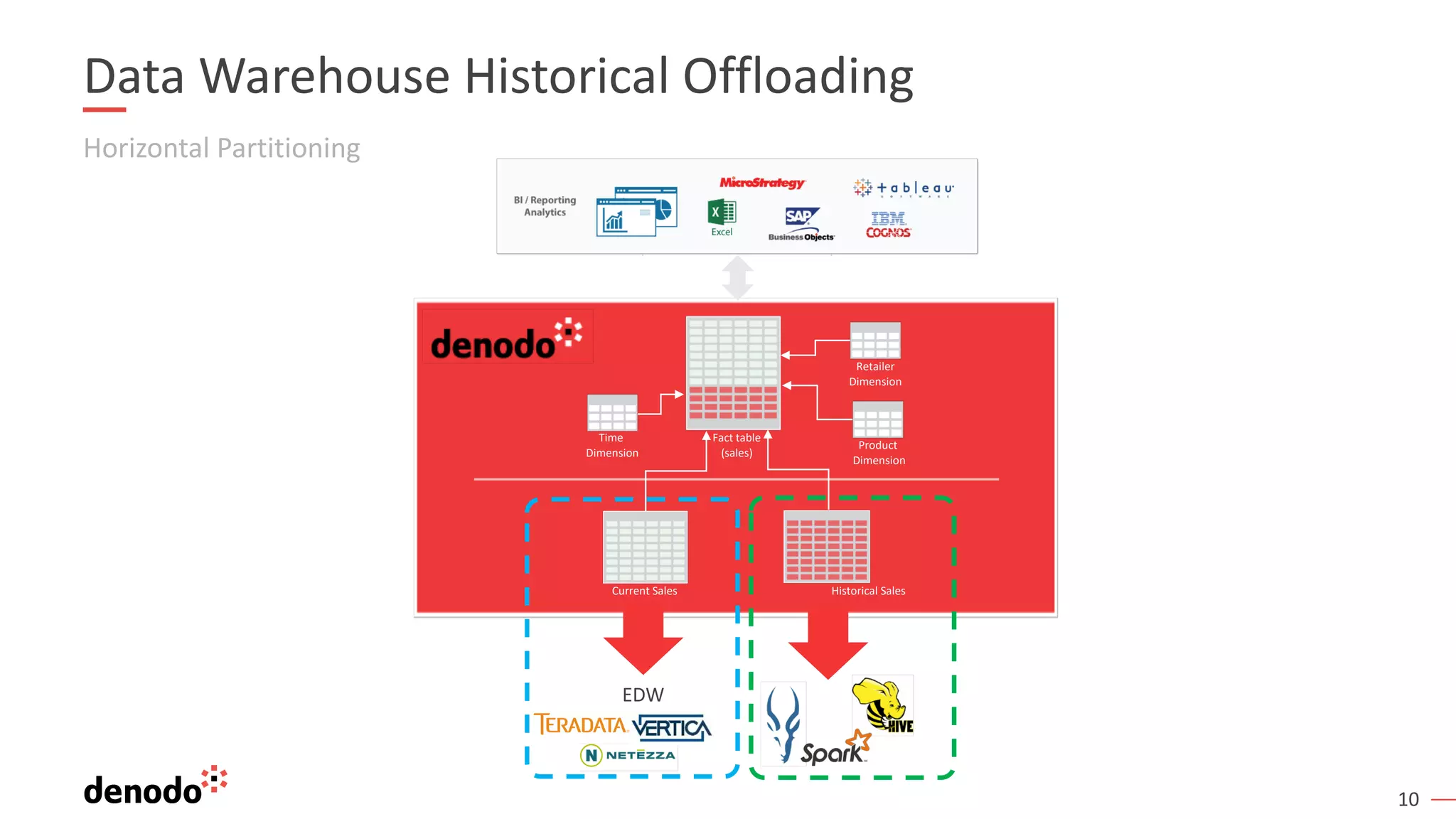 10
Horizontal Partitioning
Data Warehouse Historical Offloading
Time
Dimension
Fact table
(sales)
Product
Dimension
Retailer
Dimension
Current Sales Historical Sales
EDW
 