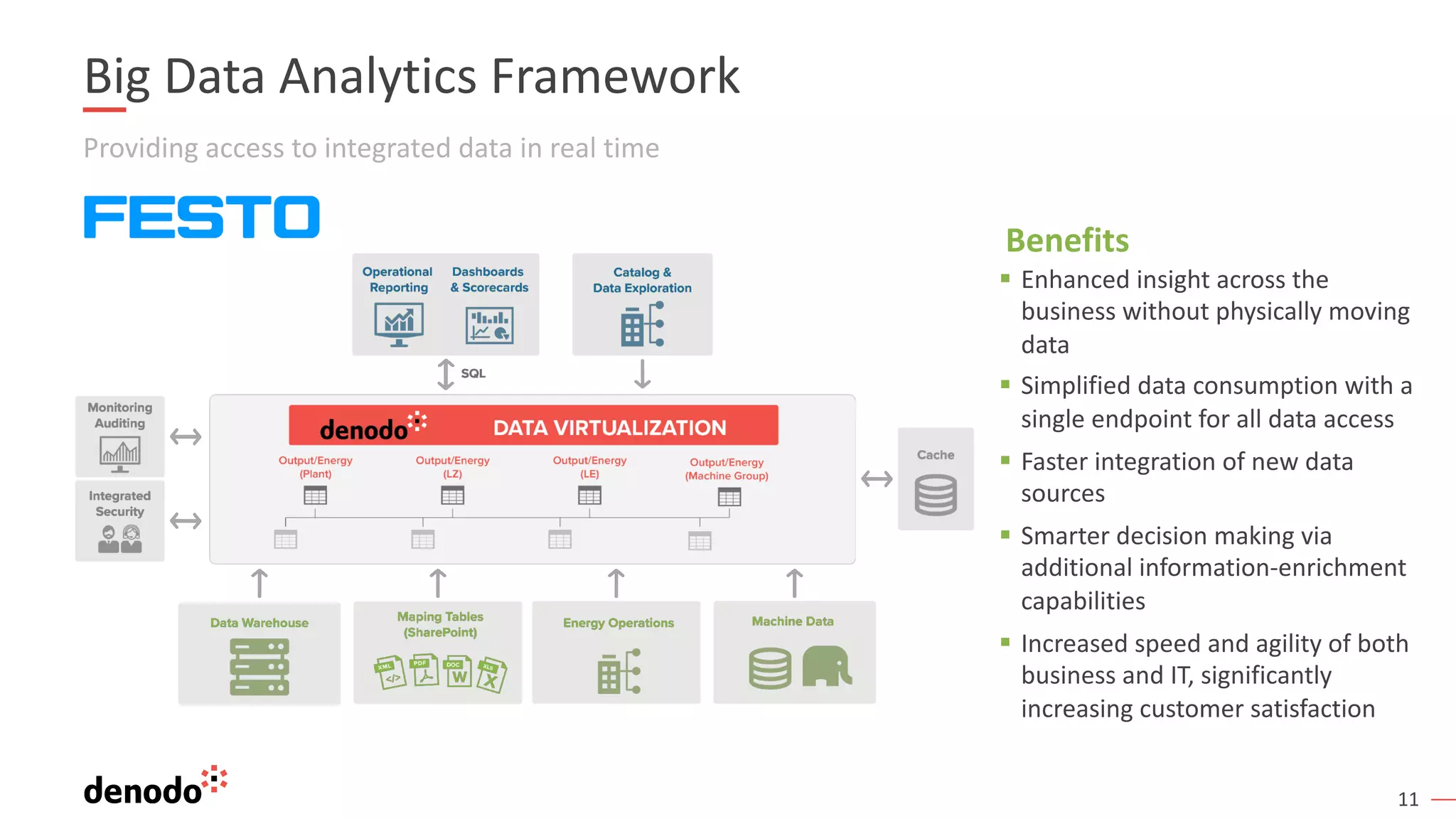 11
Providing access to integrated data in real time
Big Data Analytics Framework
Benefits
§ Enhanced insight across the
business without physically moving
data
§ Simplified data consumption with a
single endpoint for all data access
§ Faster integration of new data
sources
§ Smarter decision making via
additional information-enrichment
capabilities
§ Increased speed and agility of both
business and IT, significantly
increasing customer satisfaction
 