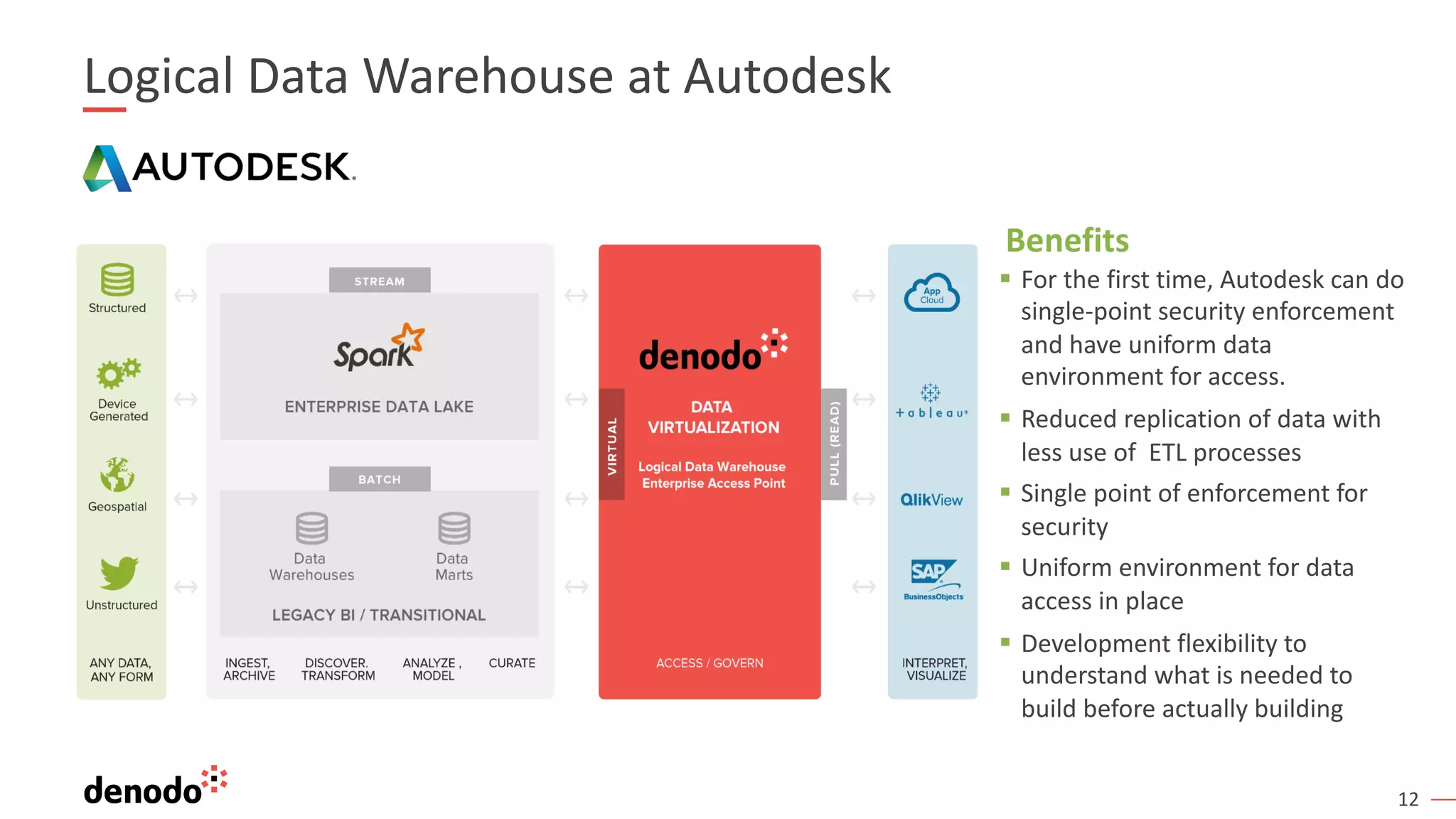 12
Logical Data Warehouse at Autodesk
Benefits
§ For the first time, Autodesk can do
single-point security enforcement
and have uniform data
environment for access.
§ Reduced replication of data with
less use of ETL processes
§ Single point of enforcement for
security
§ Uniform environment for data
access in place
§ Development flexibility to
understand what is needed to
build before actually building
 