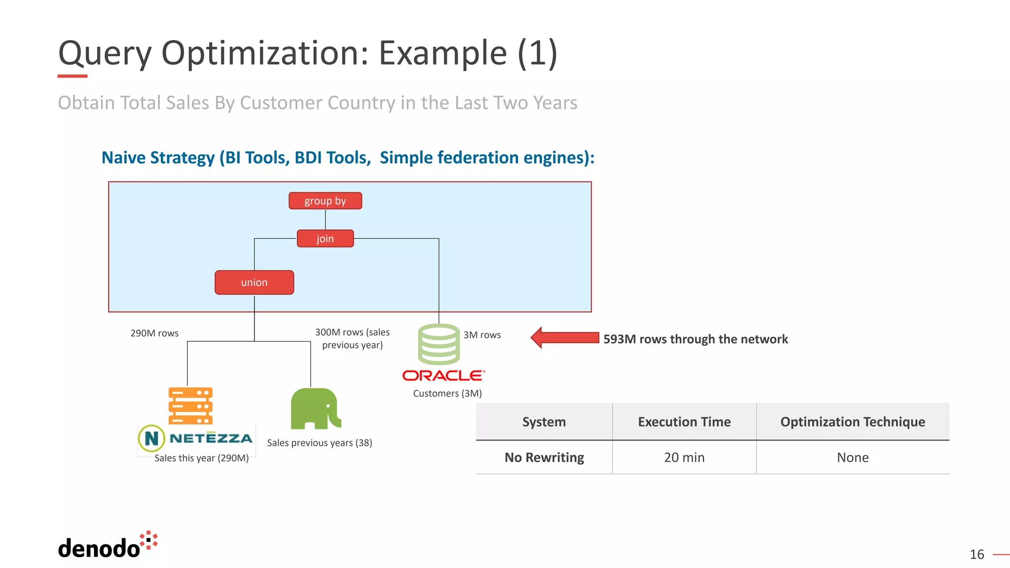 16
Obtain Total Sales By Customer Country in the Last Two Years
Query Optimization: Example (1)
Naive Strategy (BI Tools, BDI Tools, Simple federation engines):
join
union
group by
Customers (3M)
Sales previous years (38)
Sales this year (290M)
290M rows 300M rows (sales
previous year)
3M rows
593M rows through the network
System Execution Time Optimization Technique
No Rewriting 20 min None
 