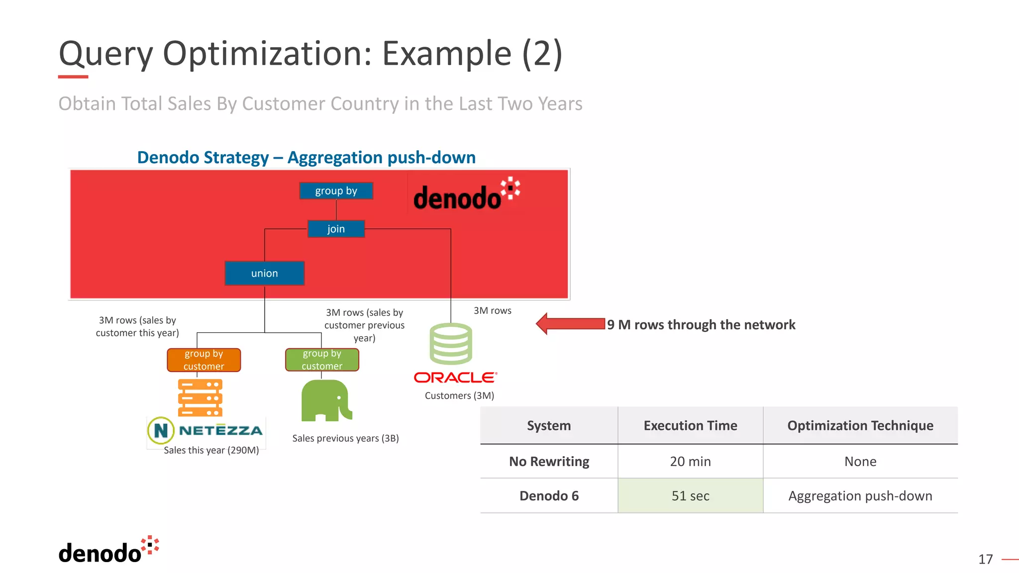 17
Obtain Total Sales By Customer Country in the Last Two Years
Query Optimization: Example (2)
Denodo Strategy – Aggregation push-down
join
union
group by
Customers (3M)
Sales previous years (3B)
Sales this year (290M)
3M rows (sales by
customer this year)
3M rows (sales by
customer previous
year)
3M rows
9 M rows through the network
group by
customer
group by
customer
System Execution Time Optimization Technique
No Rewriting 20 min None
Denodo 6 51 sec Aggregation push-down
 