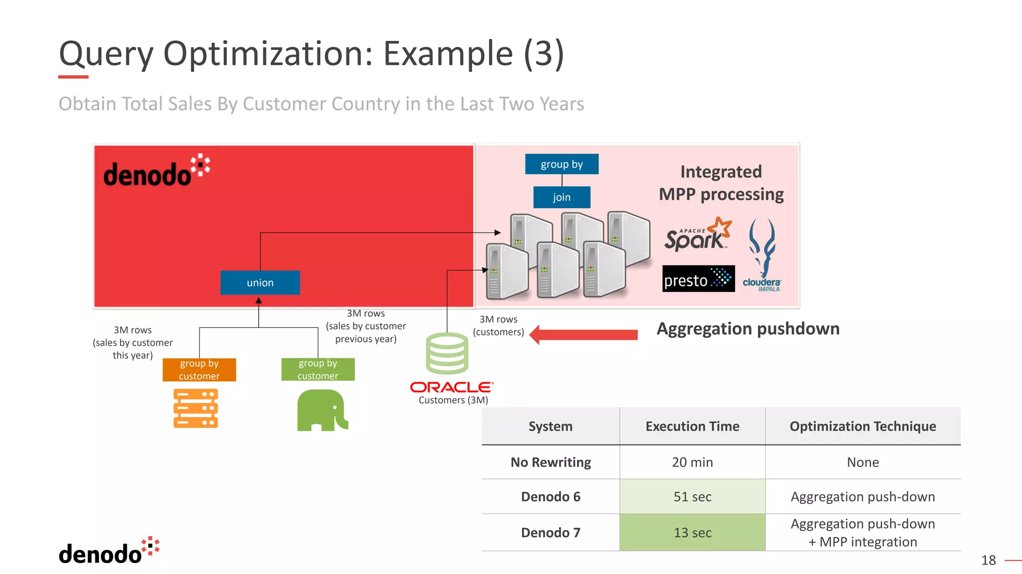 18
Obtain Total Sales By Customer Country in the Last Two Years
Query Optimization: Example (3)
union
group by
3M rows
(sales by customer
this year)
3M rows
(sales by customer
previous year)
3M rows
(customers) Aggregation pushdown
group by
customer
group by
customer
join
Integrated
MPP processing
System Execution Time Optimization Technique
No Rewriting 20 min None
Denodo 6 51 sec Aggregation push-down
Denodo 7 13 sec
Aggregation push-down
+ MPP integration
Customers (3M)
 