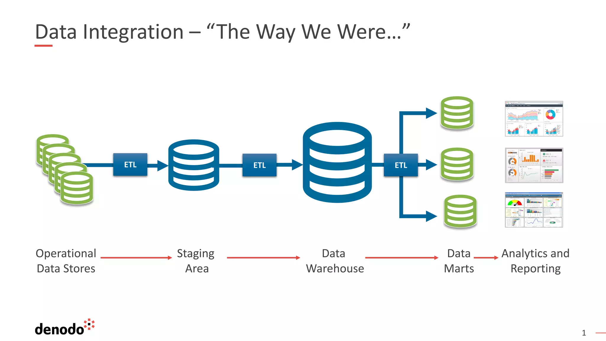 1
Data Integration – “The Way We Were…”
Operational
Data Stores
Staging
Area
Data
Warehouse
Data
Marts
Analytics and
Reporting
ETLETLETL
 